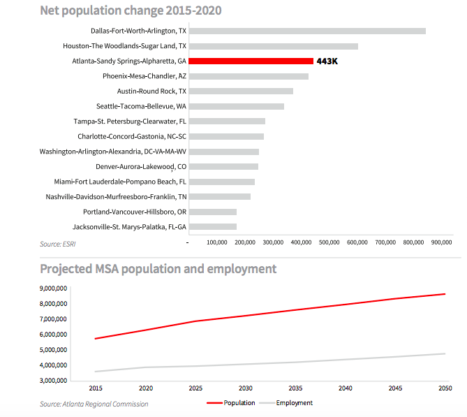 Report Atlanta is 3rd fastest growing metro, but (relative